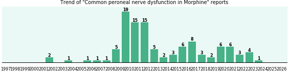 Could Morphine cause Common peroneal nerve dysfunction? Could Morphine cause Common peroneal nerve dysfunction?